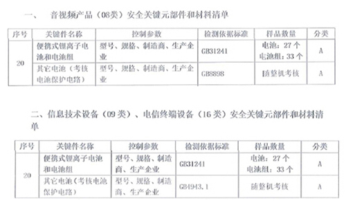 CQC認證，CQC證書，電池CQC認證