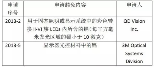 RoHS 2.0再度評估顯示設備中的鎘豁免要求