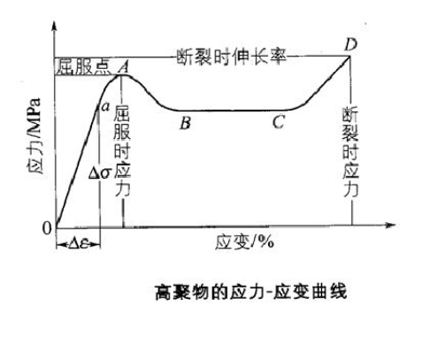屈服強(qiáng)度測(cè)試