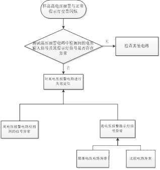 PCB失效分析