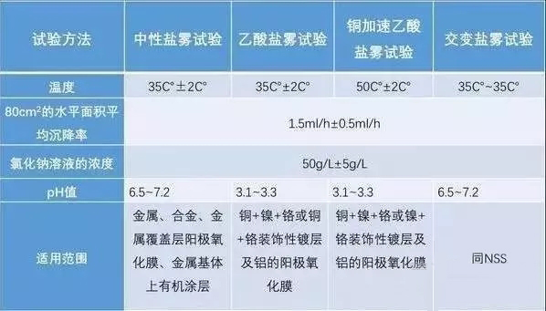 4種鹽霧測(cè)試比較圖