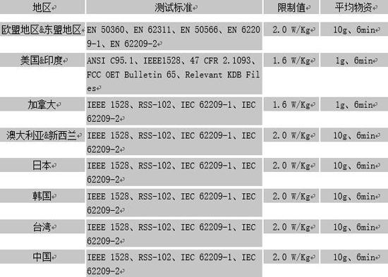 各國SAR測試標準
