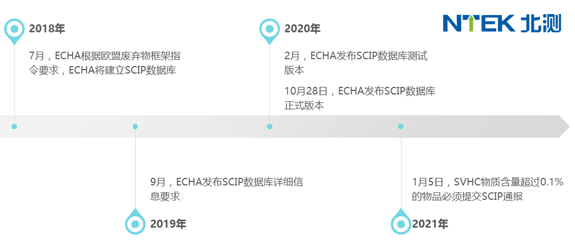 SCIP時間線