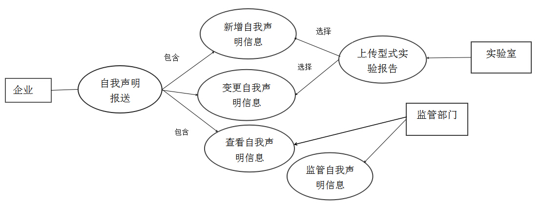 3C認證自我聲明流程