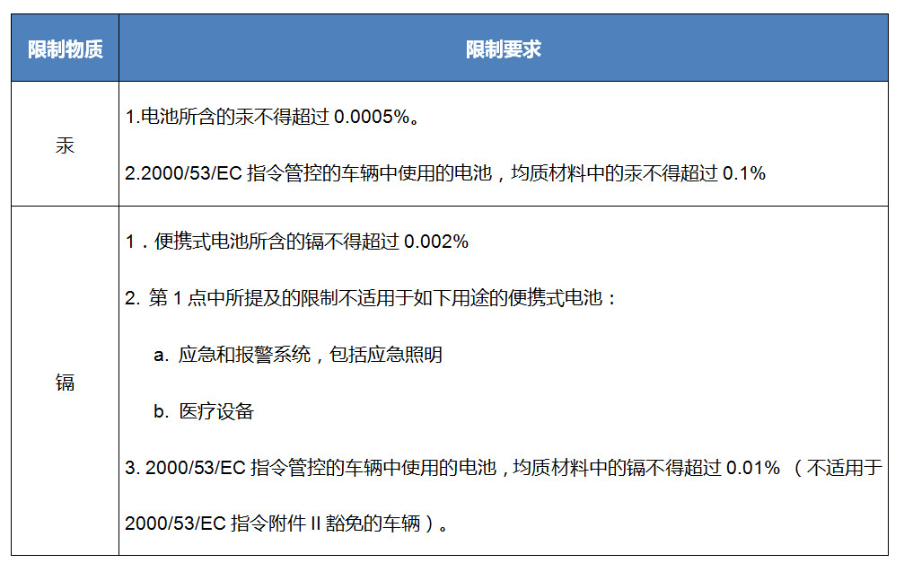 歐盟電池指令有害物質新的限制要求