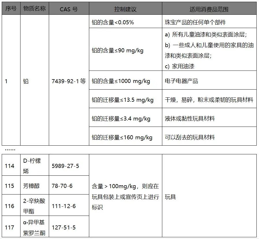 中國REACH管控物質清單
