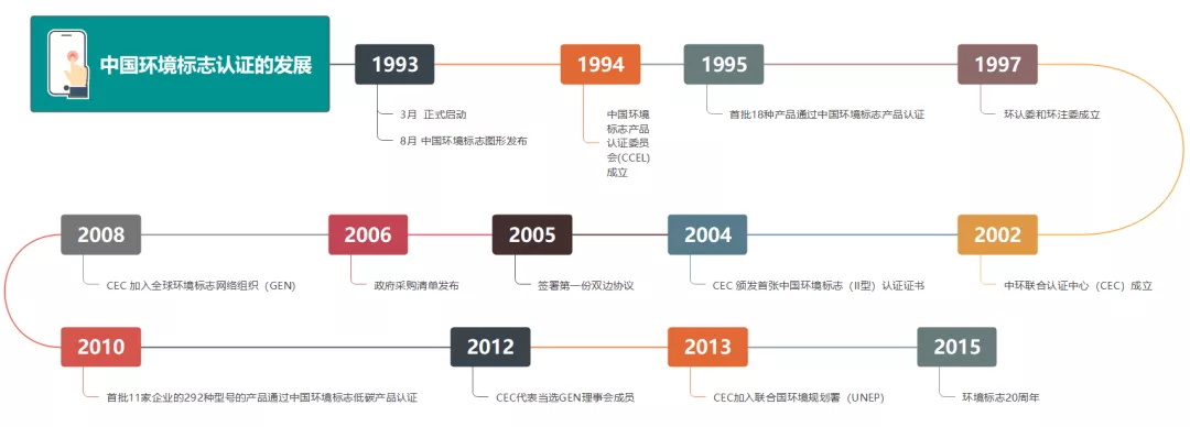 十環(huán)認(rèn)證的發(fā)展 十環(huán)認(rèn)證的發(fā)展