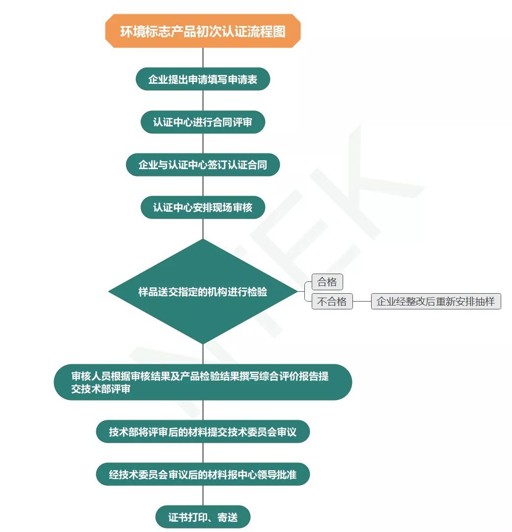 十環(huán)認(rèn)證流程 十環(huán)認(rèn)證流程