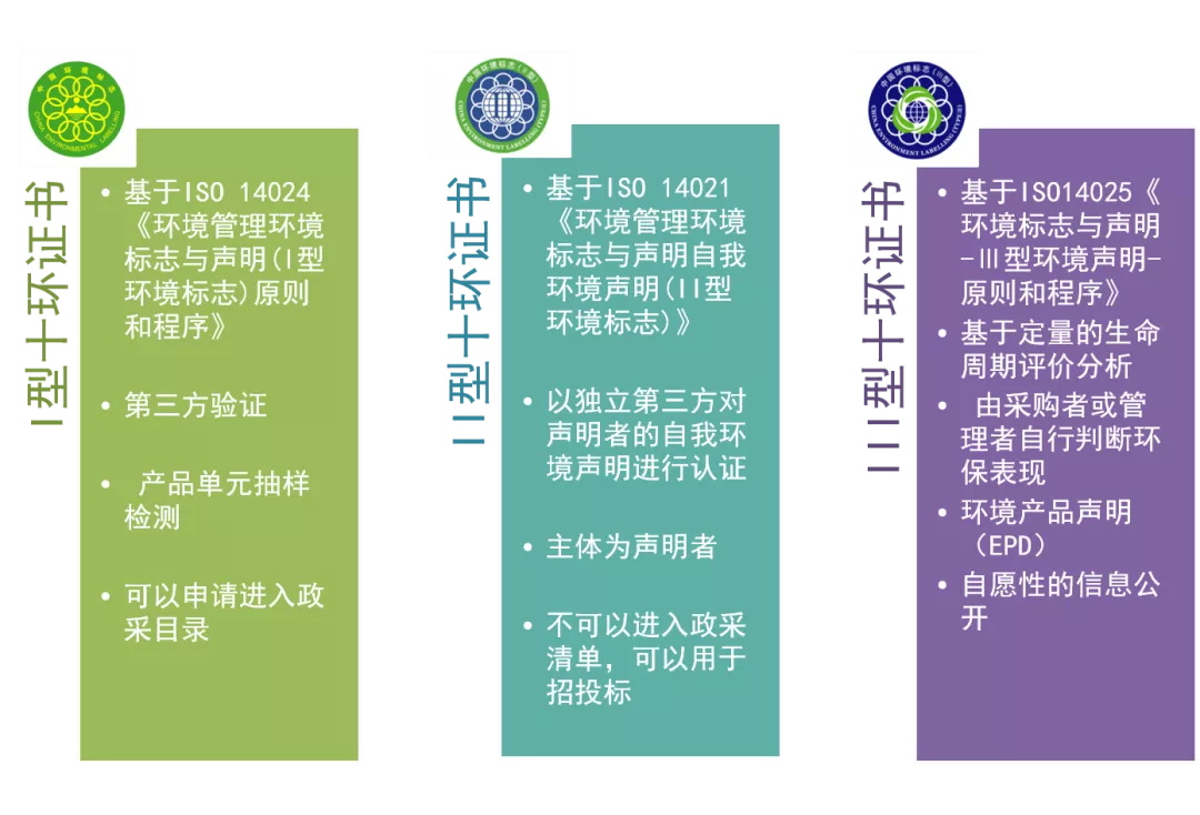 十環(huán)認(rèn)證類型