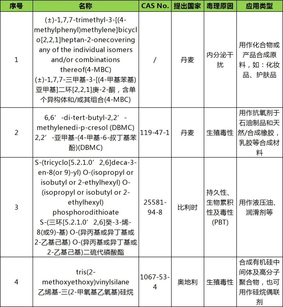 ECHA就最新4項(xiàng)SVHC意向物質(zhì)展開公眾咨詢 ECHA就最新4項(xiàng)SVHC意向物質(zhì)展開公眾咨詢