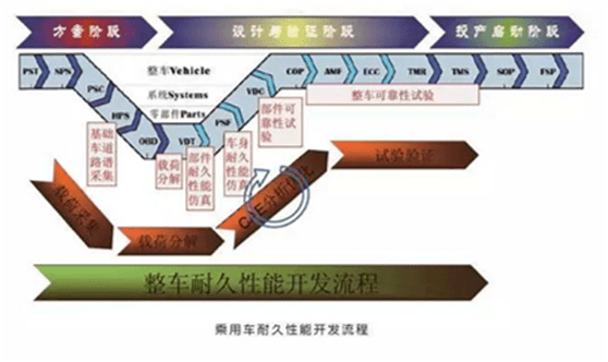 整車耐久性能開發流程