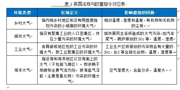 大氣腐蝕環(huán)境英規(guī)和歐盟指令對(duì)應(yīng)表