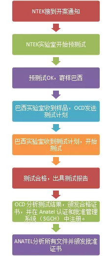 ANATEL認證流程