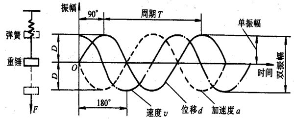 簡(jiǎn)諧振動(dòng)函數(shù)式 簡(jiǎn)諧振動(dòng)函數(shù)式