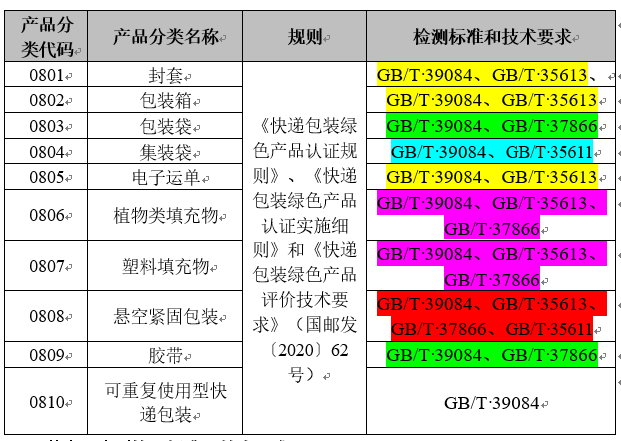 快遞包裝綠色產品認證標準