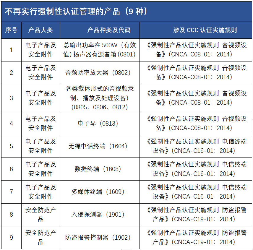 不再實施強制認證管理的產(chǎn)品