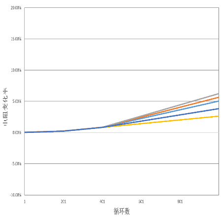 電阻變化率曲線圖