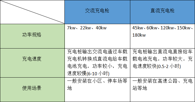 交流電充電槍和直流充電槍對比