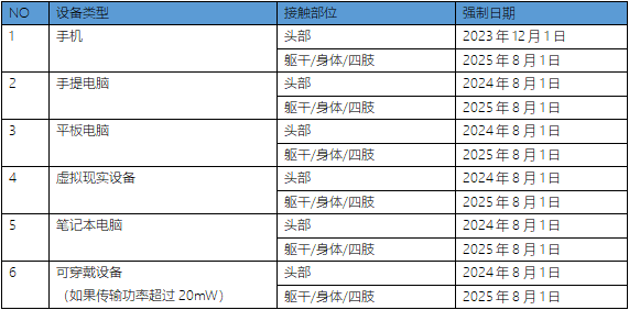 印尼SDPPI認證新增SAR測試要求