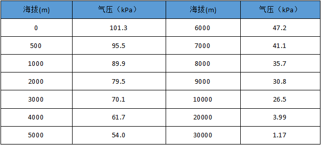 氣壓、海拔的對應關系