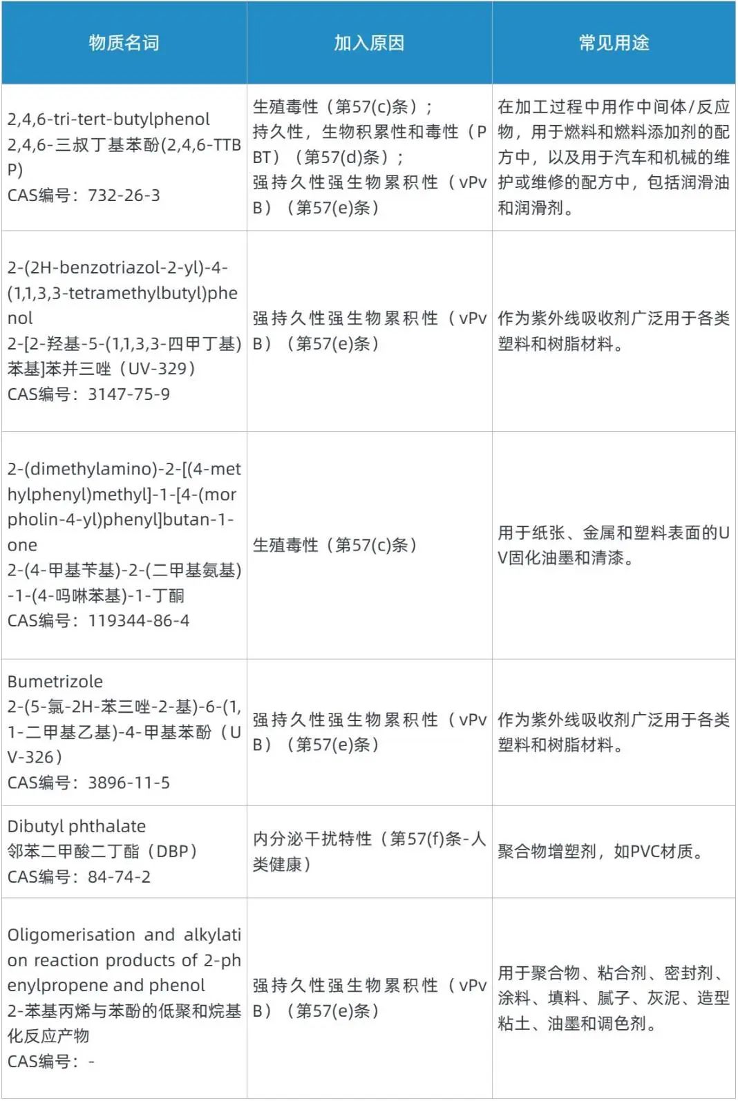 ECHA公布6項(xiàng)SVHC評(píng)議物質(zhì)