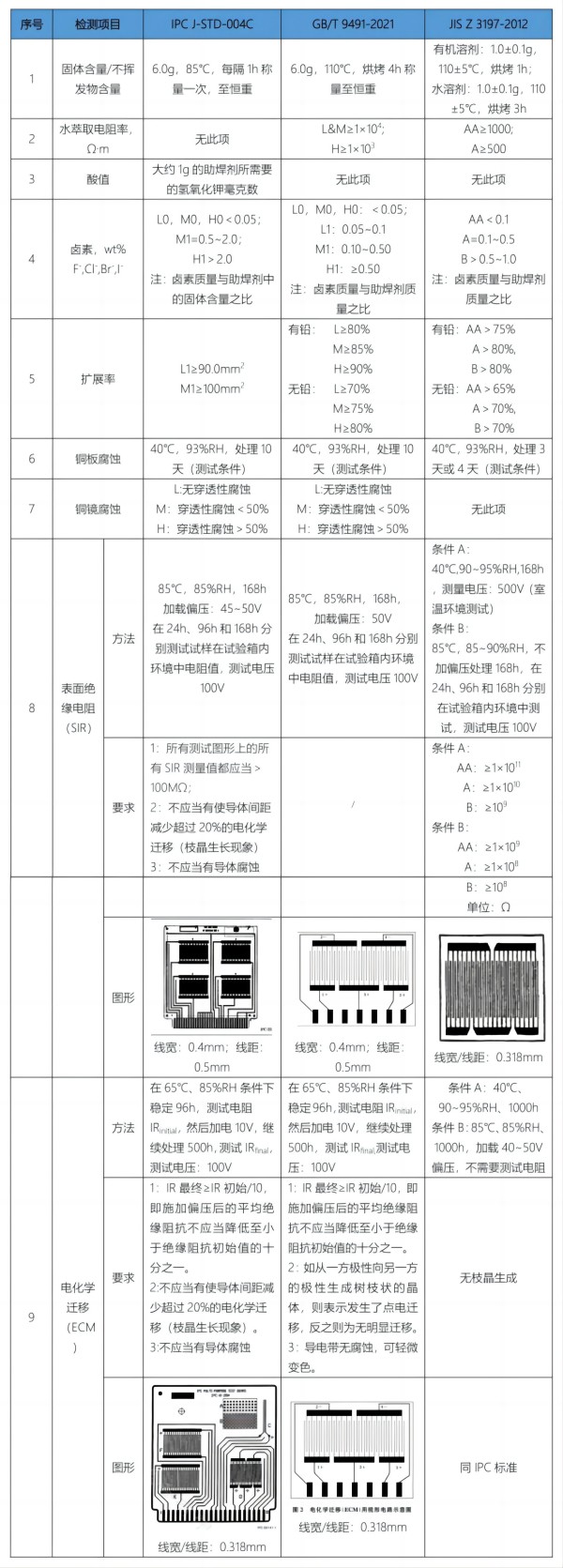 IPC、GB、及JIS標(biāo)準(zhǔn)主要的檢測項(xiàng)目比較