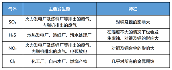 氣體腐蝕測試