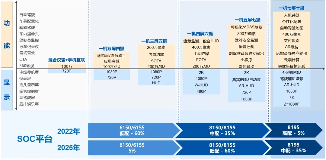 博世座艙芯片演進路徑