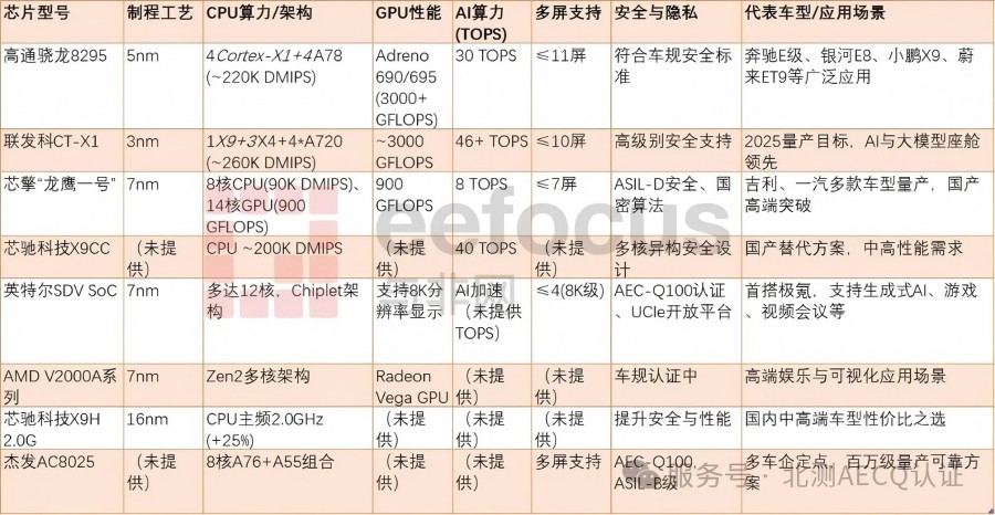 目前主流智能座艙SoC芯片對比