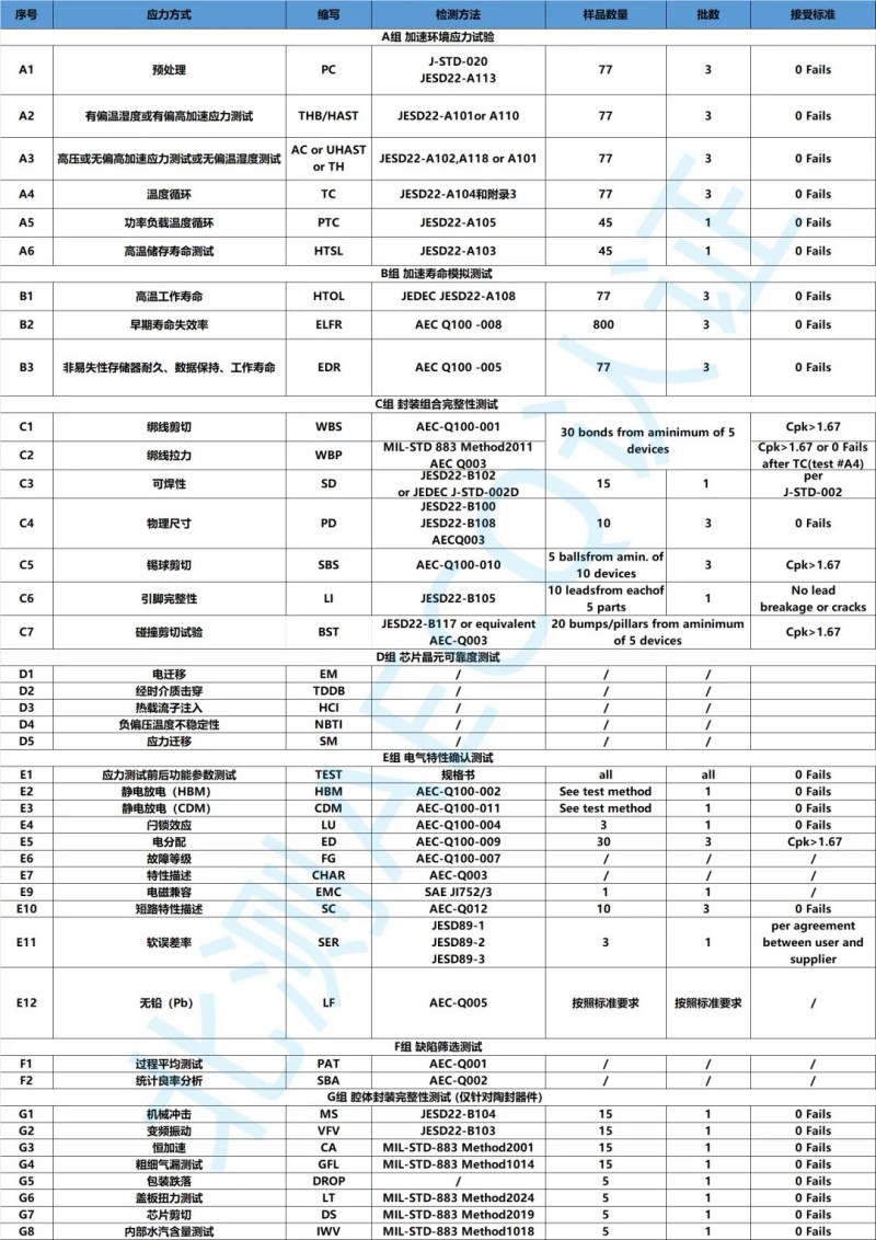 AEC-Q100技術(shù)要求