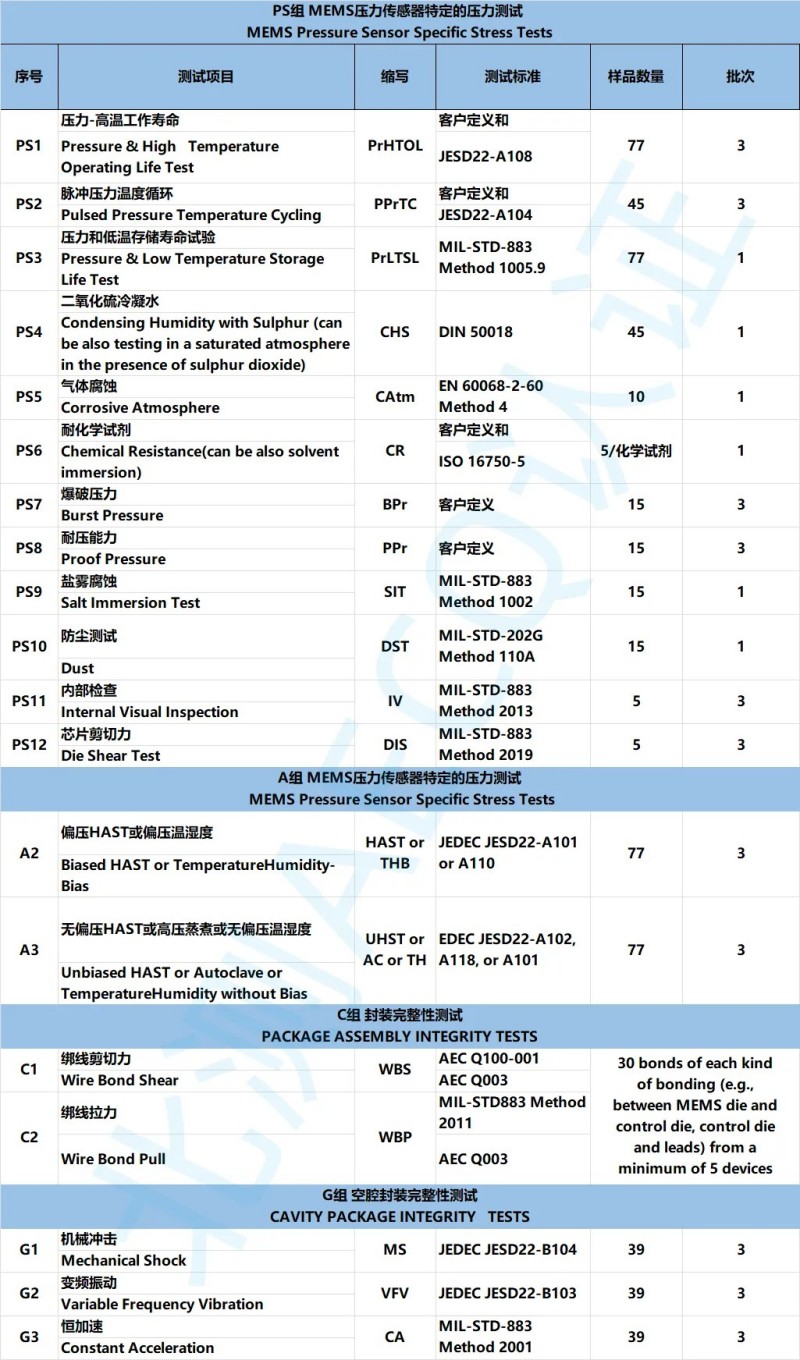 北測測試能力及AEC-103-002技術(shù)要求