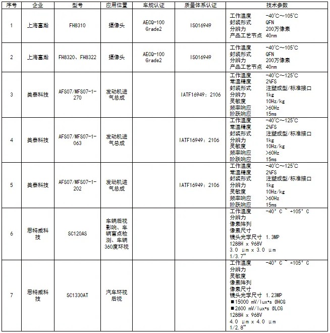  國產(chǎn)圖像傳感器芯片發(fā)展情況