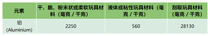 重金屬限值（鋁元素除外，其余保持不變）